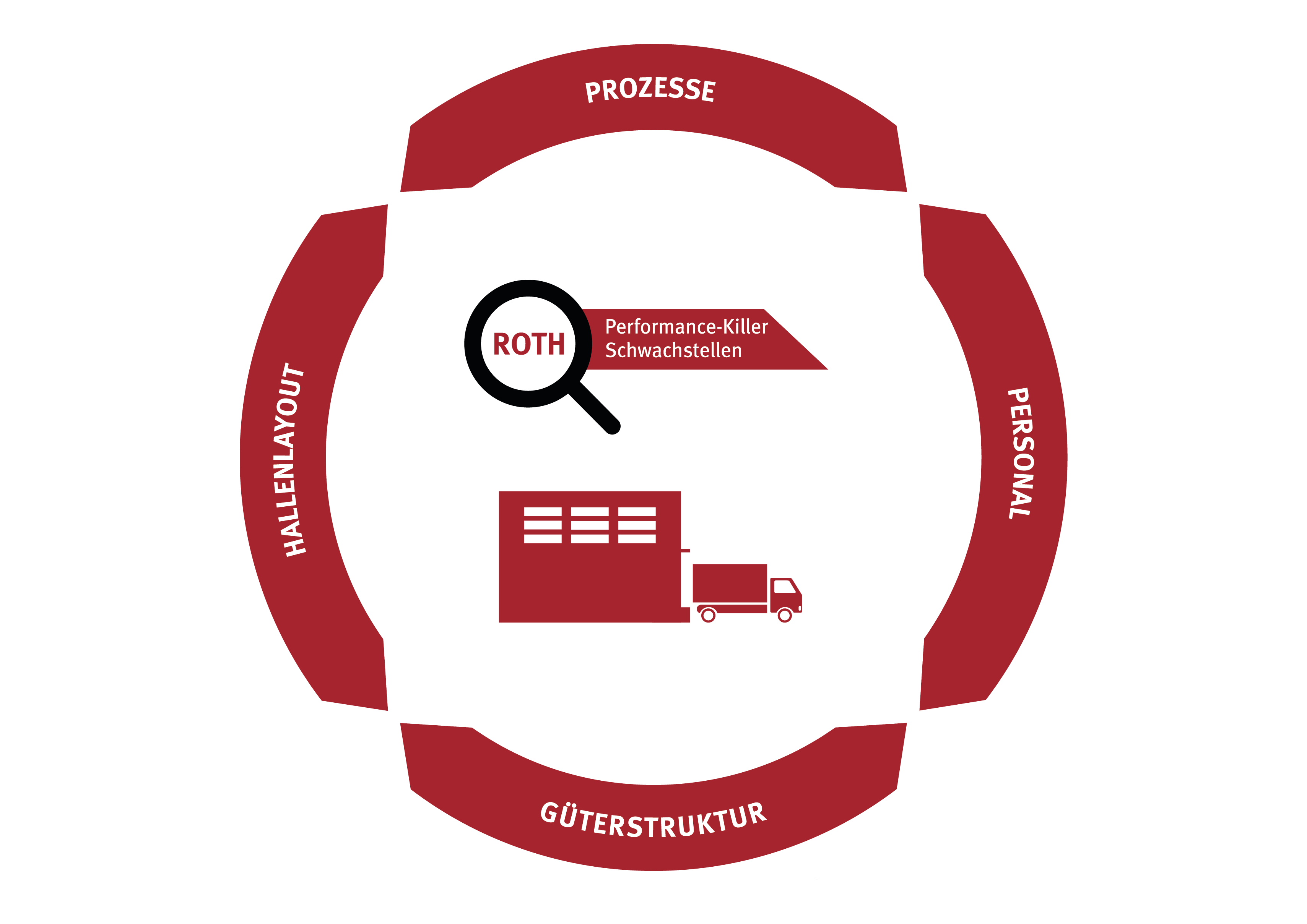 Prozessablauf für Lageroptimierung mit dem Hallen-Quickcheck