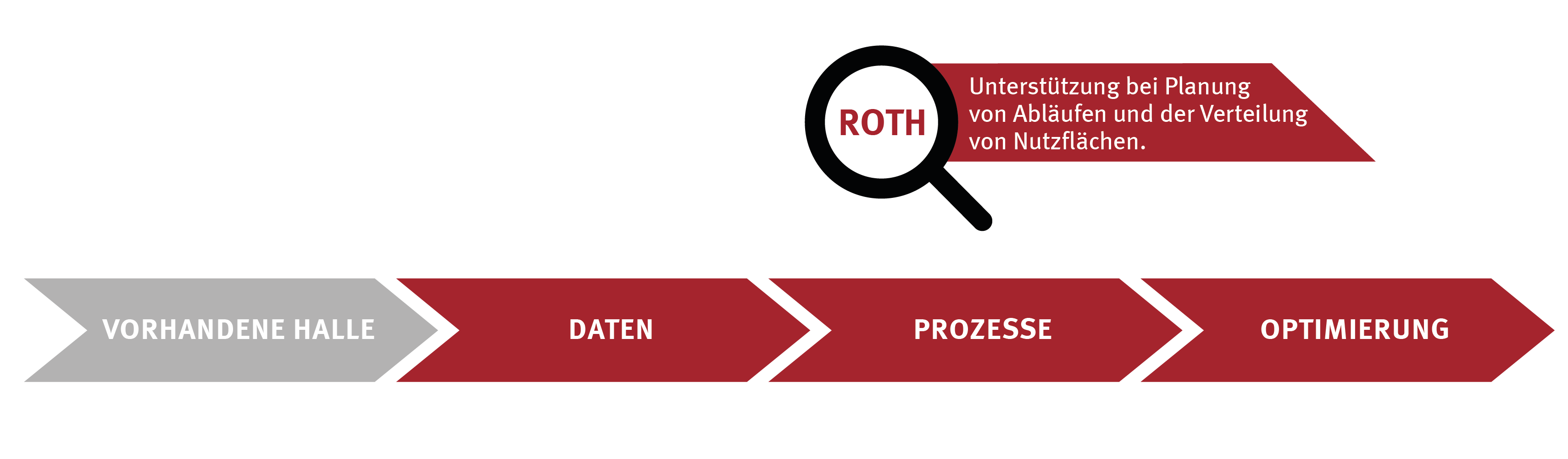 Schema für Projektablauf der Planung einer bestehenden Halle